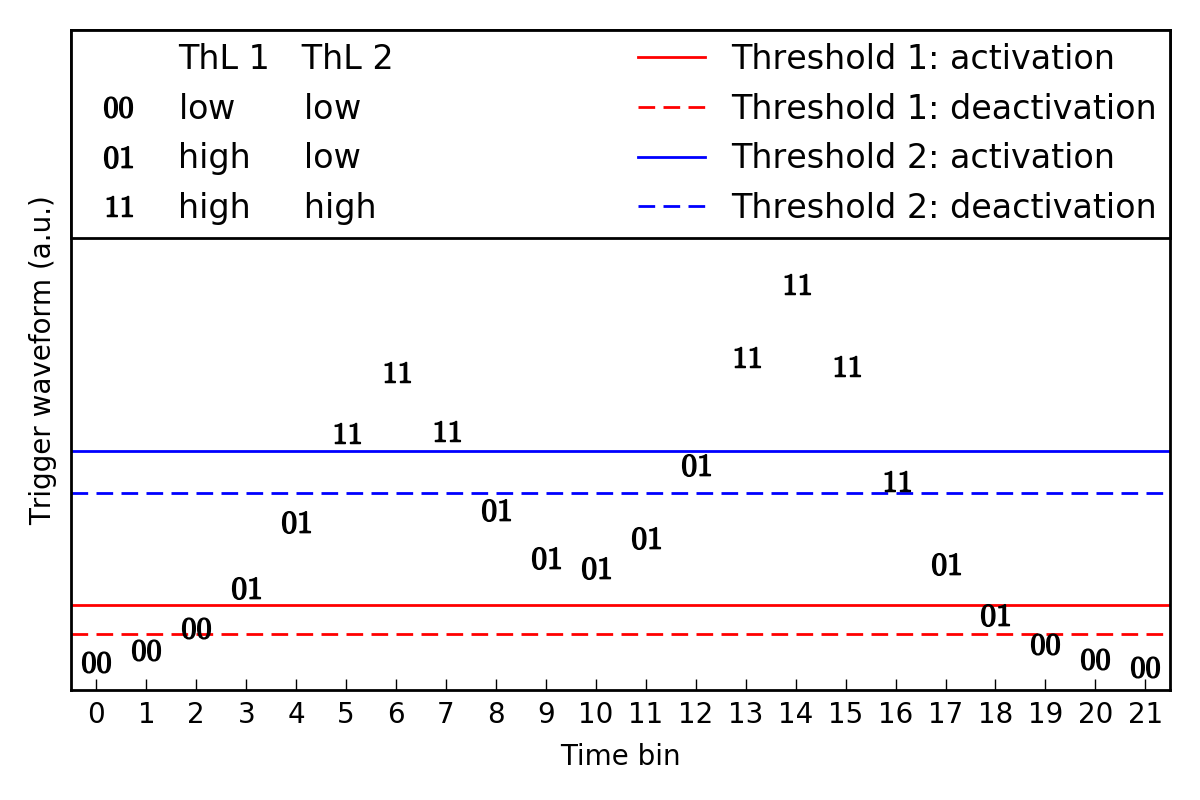 Threshold Logic